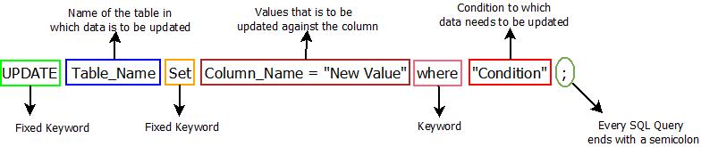 SQL UPDATE Command : Syntax This image describes the basic syntax of SQL update command that can be used in sql.
